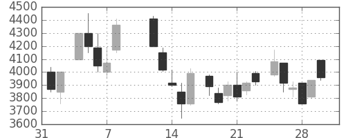 アステラスの日足チャート(1985年2月)