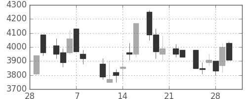 アステラスの日足チャート(1985年3月)