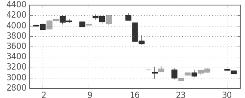 アステラスの日足チャート(1985年4月)