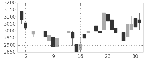 アステラスの日足チャート(1985年5月)