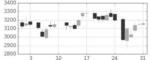 アステラスの日足チャート(1985年8月)