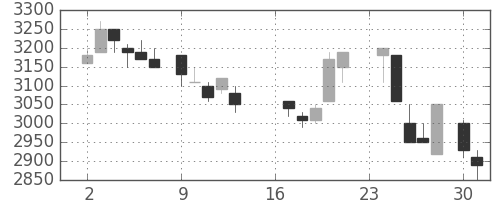 アステラスの日足チャート(1985年9月)