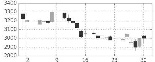 アステラスの日足チャート(1985年11月)