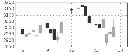 アステラスの日足チャート(1985年12月)