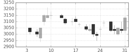 アステラスの日足チャート(1986年1月)