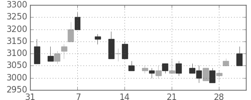 アステラスの日足チャート(1986年2月)
