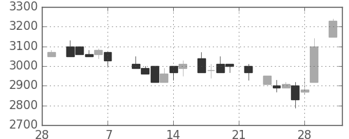 アステラスの日足チャート(1986年3月)