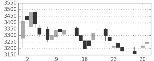 アステラスの日足チャート(1986年4月)