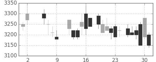 アステラスの日足チャート(1986年5月)