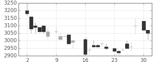 アステラスの日足チャート(1986年6月)