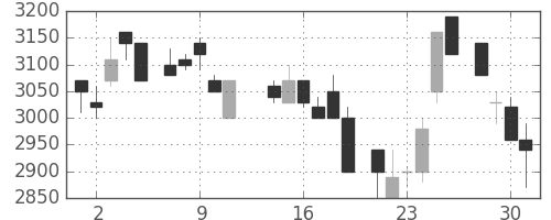 アステラスの日足チャート(1986年7月)