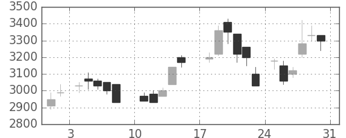 アステラスの日足チャート(1986年8月)