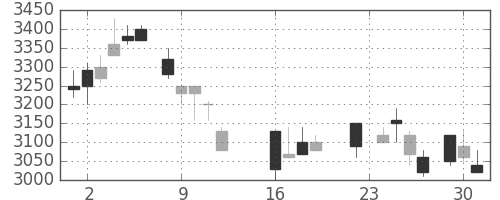 アステラスの日足チャート(1986年9月)