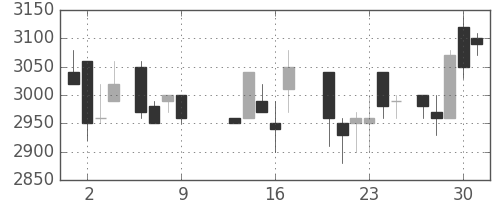 アステラスの日足チャート(1986年10月)