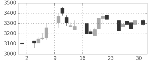 アステラスの日足チャート(1986年11月)