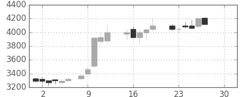 アステラスの日足チャート(1986年12月)
