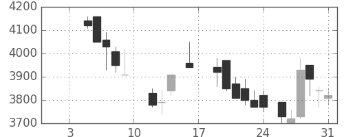 アステラスの日足チャート(1987年1月)