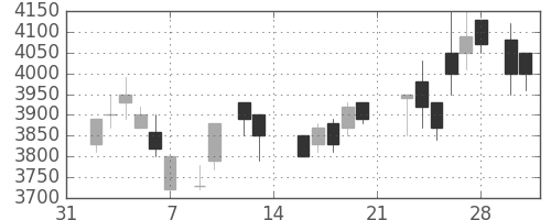 アステラスの日足チャート(1987年2月)