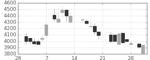 アステラスの日足チャート(1987年3月)
