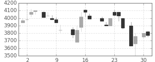 アステラスの日足チャート(1987年4月)