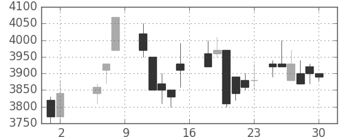 アステラスの日足チャート(1987年5月)