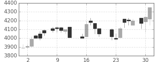 アステラスの日足チャート(1987年6月)