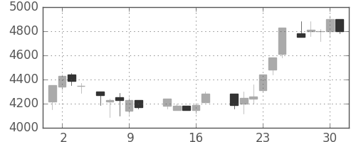 アステラスの日足チャート(1987年7月)