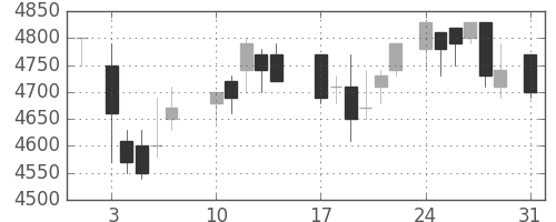 アステラスの日足チャート(1987年8月)