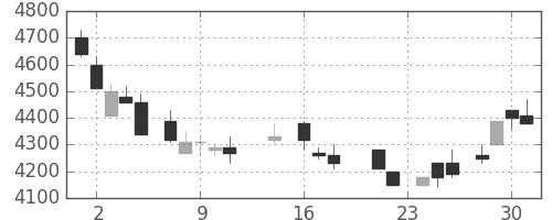 アステラスの日足チャート(1987年9月)