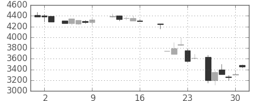 アステラスの日足チャート(1987年10月)