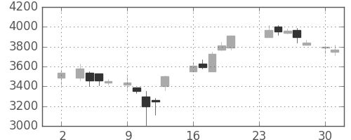 アステラスの日足チャート(1987年11月)