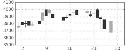 アステラスの日足チャート(1987年12月)