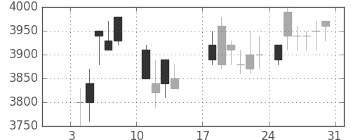 アステラスの日足チャート(1988年1月)