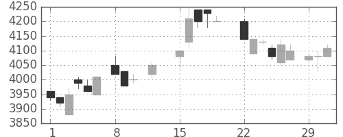 アステラスの日足チャート(1988年2月)