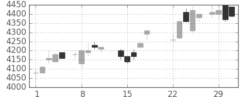 アステラスの日足チャート(1988年3月)