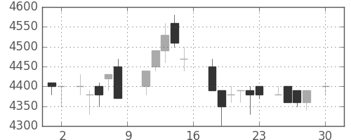 アステラスの日足チャート(1988年4月)