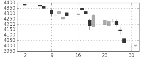 アステラスの日足チャート(1988年5月)