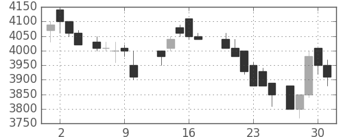 アステラスの日足チャート(1988年6月)