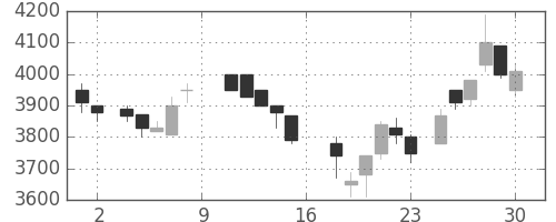 アステラスの日足チャート(1988年7月)