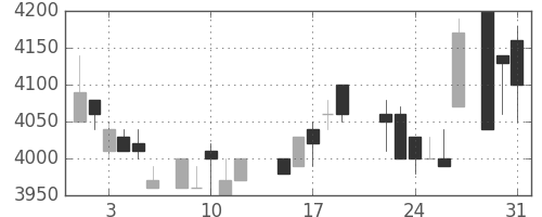 アステラスの日足チャート(1988年8月)