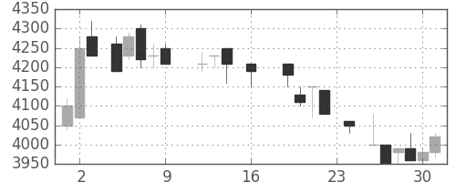 アステラスの日足チャート(1988年9月)