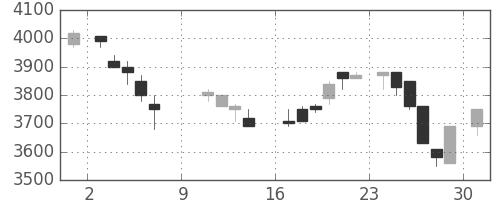 アステラスの日足チャート(1988年10月)