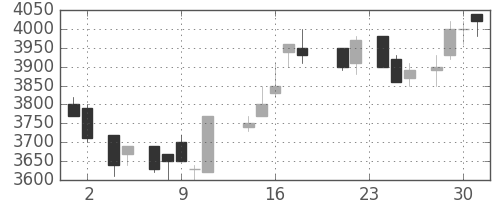 アステラスの日足チャート(1988年11月)