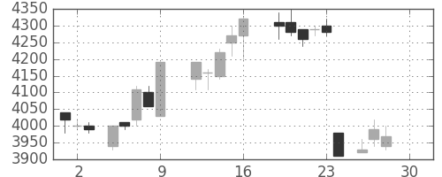 アステラスの日足チャート(1988年12月)