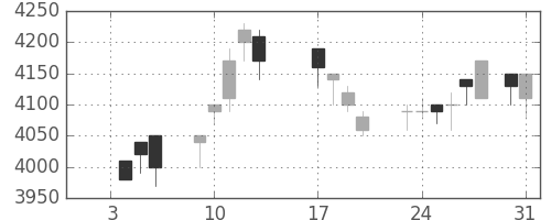 アステラスの日足チャート(1989年1月)