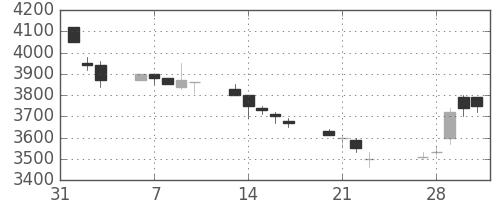 アステラスの日足チャート(1989年2月)