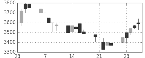 アステラスの日足チャート(1989年3月)