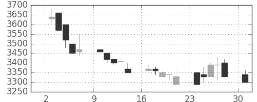 アステラスの日足チャート(1989年4月)