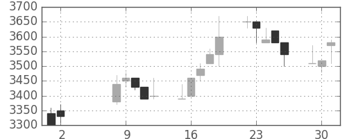 アステラスの日足チャート(1989年5月)