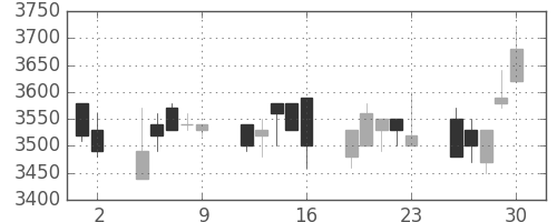 アステラスの日足チャート(1989年6月)